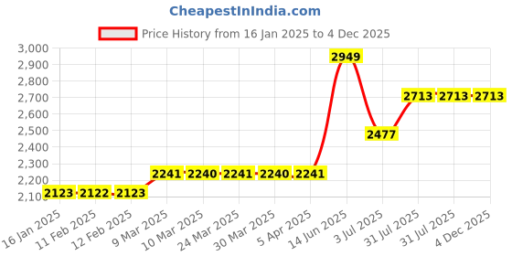 industrybuying.com RS PRO Wood 75 mm Putty Knife Scraper With Polished Blade, 2511187 rs pro Price History Graph from 16 Jan 2025 to 4 Dec 2025