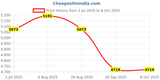 industrybuying.com RS PRO Wood Twist Drill Bit Set, Model No 5071681 Melatic Grey Color (Pack of 8) rs pro Price History Graph from 2 Jul 2025 to 7 Oct 2025