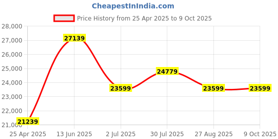 industrybuying.com RS PRO Workstation Gas Detection for Carbon Dioxide Detection, 1746574 rs pro Price History Graph from 25 Apr 2025 to 8 Oct 2025