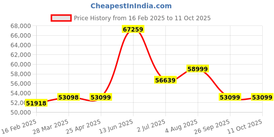 industrybuying.com RS PRO Wrist & Foot ESD Tester with RS Calibration, 4180885 rs pro Price History Graph from 16 Feb 2025 to 11 Oct 2025