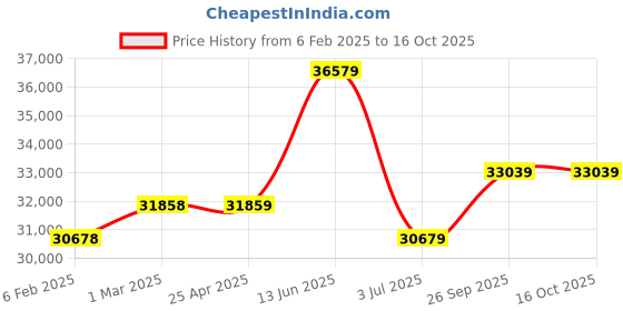 industrybuying.com RS PRO Wrist & Foot ESD Tester, With RS Calibration, 7610711 rs pro Price History Graph from 6 Feb 2025 to 16 Oct 2025
