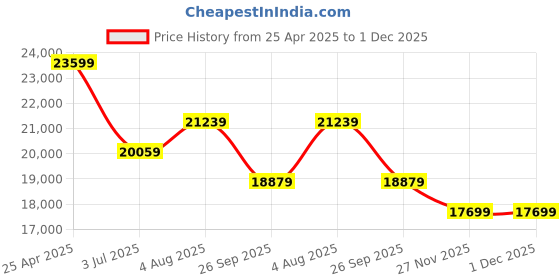industrybuying.com RS PRO Wrist ESD Tester, 1229143 rs pro Price History Graph from 25 Apr 2025 to 30 Nov 2025