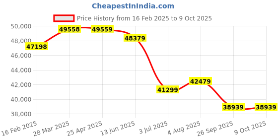 industrybuying.com RS PRO Wrist ESD Tester with RS Calibration, 4180879 rs pro Price History Graph from 16 Feb 2025 to 9 Oct 2025