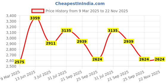 industrybuying.com RS PRO Xenon Beacons Blue Lens, 236010 rs pro Price History Graph from 9 Mar 2025 to 22 Nov 2025