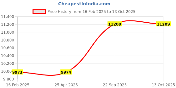 industrybuying.com RS PRO XL Size Polyester Yellow Men Hi Vis Bomber Jacket Model No 9185958 rs pro Price History Graph from 16 Feb 2025 to 13 Oct 2025