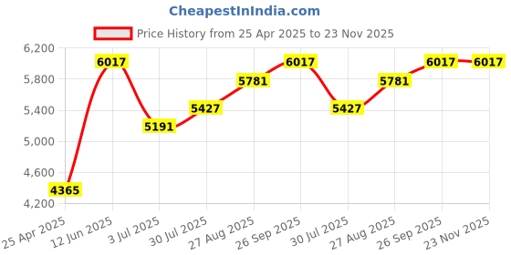 industrybuying.com RS PRO XLR 16 Port Audio, Video Patch Panel, 1U Rack Height, 1438917 rs pro Price History Graph from 25 Apr 2025 to 23 Nov 2025