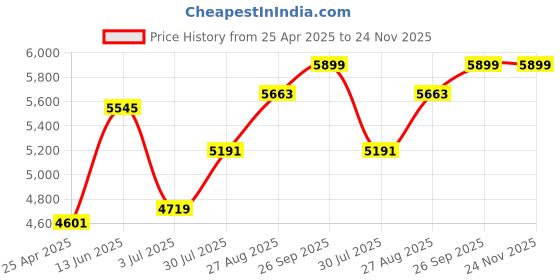 industrybuying.com RS PRO XLR 16 Port Audio, Video Patch Panel, 1U Rack Height, 1438918 rs pro Price History Graph from 25 Apr 2025 to 23 Nov 2025
