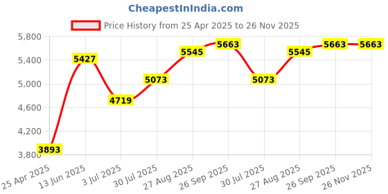 industrybuying.com RS PRO XLR 16 Port Audio, Video Patch Panel, 1U Rack Height, 1438919 rs pro Price History Graph from 25 Apr 2025 to 25 Nov 2025