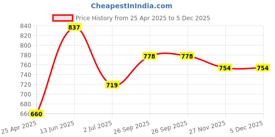 industrybuying.com RS PRO XLR Panel Mount XLR Connector Nickel Plating, 1893953 rs pro Price History Graph from 25 Apr 2025 to 4 Dec 2025