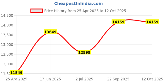 industrybuying.com RS PRO XXL Size Polyester Yellow Unisex Hi Vis Traffic Jacket Model No 1845965 rs pro Price History Graph from 25 Apr 2025 to 12 Oct 2025