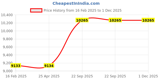industrybuying.com RS PRO XXXL Size Polyester Yellow Men Hi Vis Bomber Jacket Model No 9185955 rs pro Price History Graph from 16 Feb 2025 to 30 Nov 2025