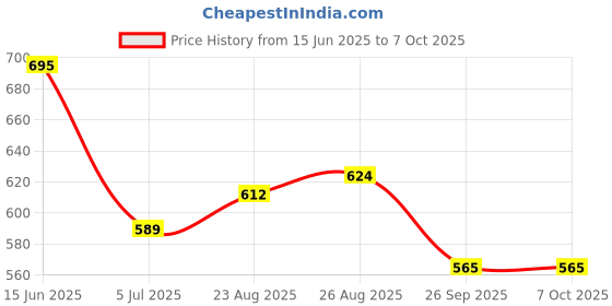 industrybuying.com RS PRO XZN M6 Spline Bit Socket With 1/2 in Drive , Length 100 mm, 1923812 rs pro Price History Graph from 15 Jun 2025 to 6 Oct 2025