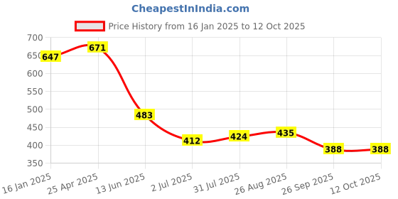industrybuying.com RS PRO Y Shape Fitting for Pipe Connectivity Model No 1761090 rs pro Price History Graph from 16 Jan 2025 to 11 Oct 2025