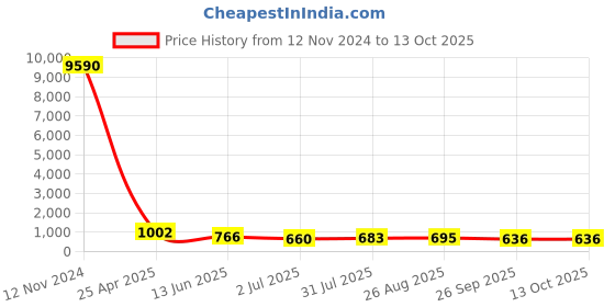 industrybuying.com RS PRO Y Shape Fitting for Pipe Connectivity Model No 1761091 rs pro Price History Graph from 12 Nov 2024 to 13 Oct 2025