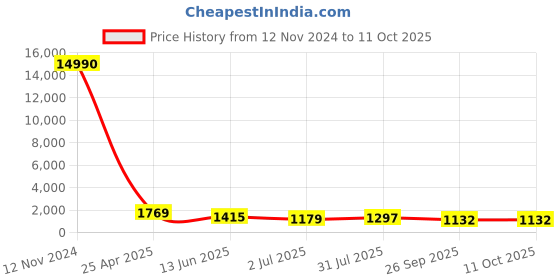 industrybuying.com RS PRO Y Shape Fitting for Pipe Connectivity Model No 1761092 rs pro Price History Graph from 12 Nov 2024 to 11 Oct 2025