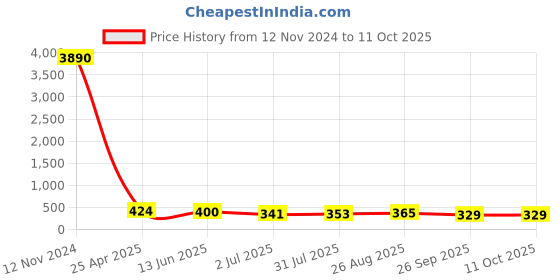 industrybuying.com RS PRO Y Shape Fitting for Pipe Connectivity Model No 1761094 rs pro Price History Graph from 12 Nov 2024 to 11 Oct 2025