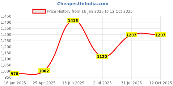 industrybuying.com RS PRO Y Shape Fitting for Pipe Connectivity Model No 1761096 rs pro Price History Graph from 16 Jan 2025 to 11 Oct 2025