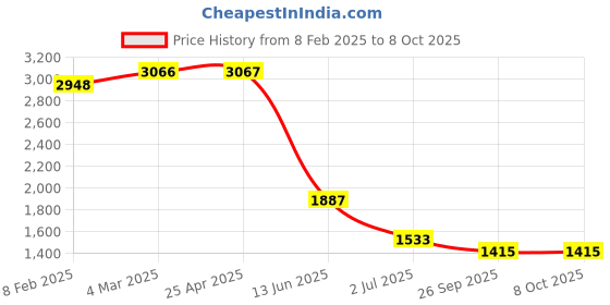 industrybuying.com RS PRO Y Tube-to-Tube Adaptor Push In 10 mm to Push In 10 mm, 9160921 rs pro Price History Graph from 8 Feb 2025 to 8 Oct 2025