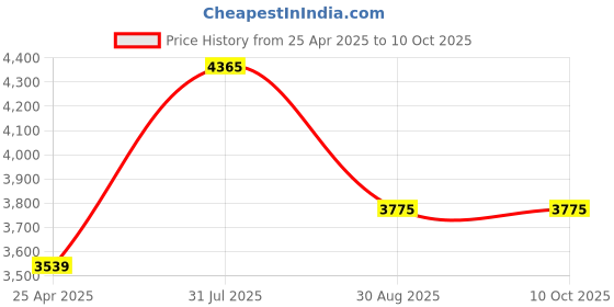 industrybuying.com RS PRO Y Tube-to-Tube Adaptor Push In 12 mm to Push In 12 mm, 1442627 rs pro Price History Graph from 25 Apr 2025 to 9 Oct 2025
