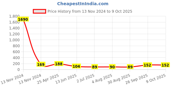 industrybuying.com RS PRO Y Tube-to-Tube Adaptor Push In 4 mm to Push In 4 mm, 9160915 rs pro Price History Graph from 13 Nov 2024 to 8 Oct 2025