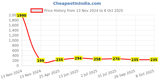 industrybuying.com RS PRO Y Tube-to-Tube Adaptor Push In 6 mm to Push In 6 mm, 9160918 rs pro Price History Graph from 13 Nov 2024 to 8 Oct 2025