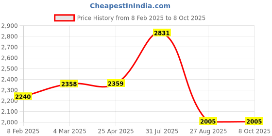 industrybuying.com RS PRO Y Tube-to-Tube Adaptor Push In 8 mm to Push In 8 mm, 9160912 rs pro Price History Graph from 8 Feb 2025 to 8 Oct 2025