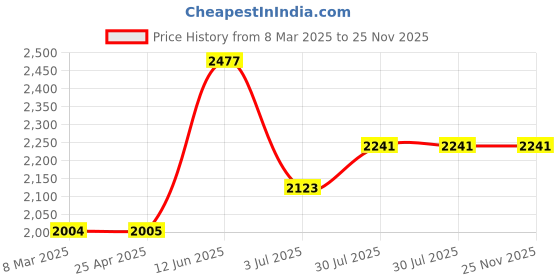 industrybuying.com RS PRO Yellow Aluminium Mop Handle 1.4 m for use with Mop & Brush Heads, 2371449 rs pro Price History Graph from 8 Mar 2025 to 25 Nov 2025