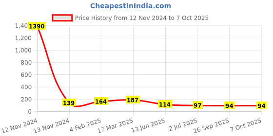 industrybuying.com RS PRO Yellow DIN Rail Terminal Block 0.2-2.5 mm² Single-Level, 501641 rs pro Price History Graph from 12 Nov 2024 to 7 Oct 2025