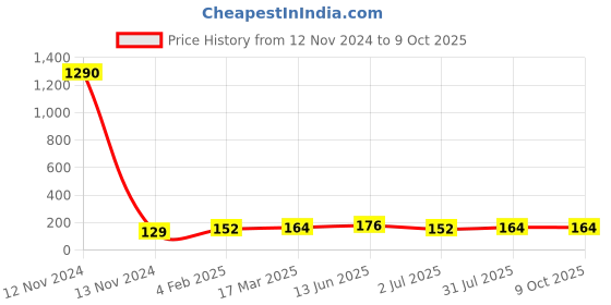 industrybuying.com RS PRO Yellow DIN Rail Terminal Block 0.2-4 mm², 501663 rs pro Price History Graph from 12 Nov 2024 to 8 Oct 2025