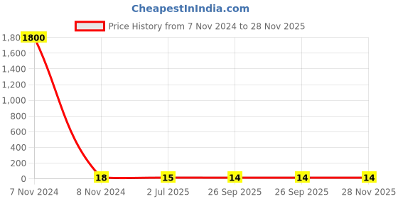 industrybuying.com RS PRO Yellow Insulated Female Spade Connector, , 0.8 x 6.35 mm Tab Size, 4 mm² to 6 mm², 1788306 rs pro Price History Graph from 7 Nov 2024 to 28 Nov 2025