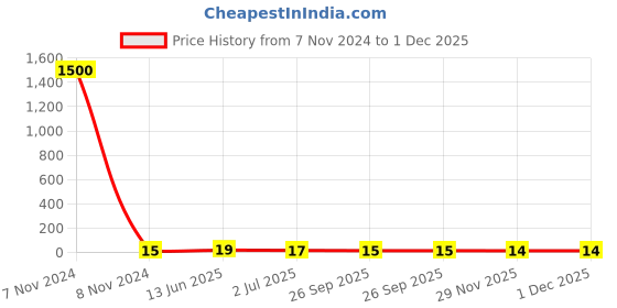 industrybuying.com RS PRO Yellow Insulated Female Spade Connector, , 0.8 x 6.35 mm Tab Size, 4 mm² to 6 mm², 1788309 rs pro Price History Graph from 7 Nov 2024 to 1 Dec 2025