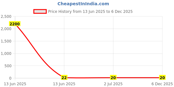 industrybuying.com RS PRO Yellow Insulated Female Spade Connector, , 0.8 x 6.35 mm Tab Size, 4 mm² to 6 mm², 1788323 rs pro Price History Graph from 13 Jun 2025 to 5 Dec 2025