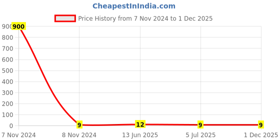 industrybuying.com RS PRO Yellow Insulated Female Spade Connector, , 2.8 x 0.8 mm Tab Size, 0.2 mm² to 0.5 mm², 2394256 rs pro Price History Graph from 7 Nov 2024 to 30 Nov 2025