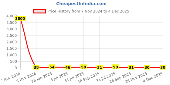 industrybuying.com RS PRO Yellow Insulated Female Spade Connector, , 6.3 x 0.8 mm Tab Size, 2.5 mm² to 6 mm², 534553 rs pro Price History Graph from 7 Nov 2024 to 4 Dec 2025