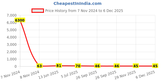 industrybuying.com RS PRO Yellow Insulated Female Spade Connector, , 6.35 x 0.8 mm Tab Size, 4 mm² to 6 mm², 2674186 rs pro Price History Graph from 7 Nov 2024 to 5 Dec 2025
