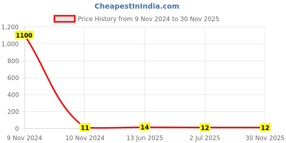 industrybuying.com RS PRO Yellow Insulated Female Spade Connector, , 6.35 x 0.8 mm Tab Size, 4 mm² to 6 mm², 6139930 rs pro Price History Graph from 9 Nov 2024 to 30 Nov 2025