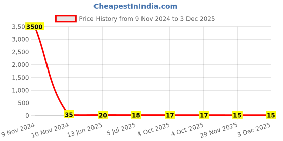 industrybuying.com RS PRO Yellow Insulated Male Spade Connector, Tab, 0.8 x 6.35 mm Tab Size, 4 mm² to 6 mm², 1788377 rs pro Price History Graph from 9 Nov 2024 to 3 Dec 2025