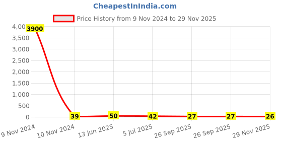 industrybuying.com RS PRO Yellow Insulated Male Spade Connector, Tab, 6.35 x 0.8 mm Tab Size, 2.5 mm² to 6 mm², 534547 rs pro Price History Graph from 9 Nov 2024 to 29 Nov 2025