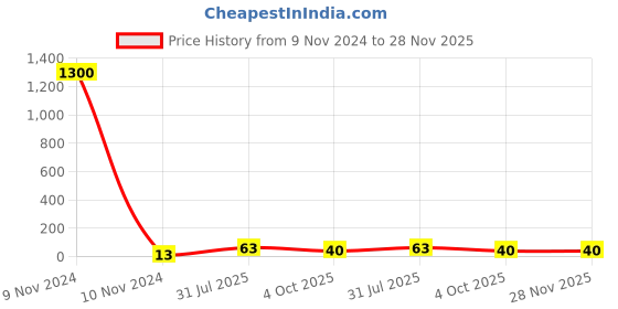 industrybuying.com RS PRO Yellow Insulated Male Spade Connector, Tab, 6.35 x 0.8 mm Tab Size, 4 mm² to 6 mm², 1251954 rs pro Price History Graph from 9 Nov 2024 to 28 Nov 2025