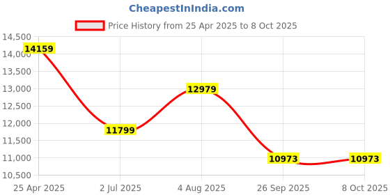 industrybuying.com RS PRO Yellow Multiple Effect Beacon Unit 110 V AC LED Bulb AC, 1902849 rs pro Price History Graph from 25 Apr 2025 to 8 Oct 2025