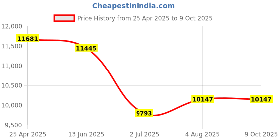 industrybuying.com RS PRO Yellow Multiple Effect Beacon Unit 24 V AC/DC LED Bulb AC DC, 1902896 rs pro Price History Graph from 25 Apr 2025 to 8 Oct 2025
