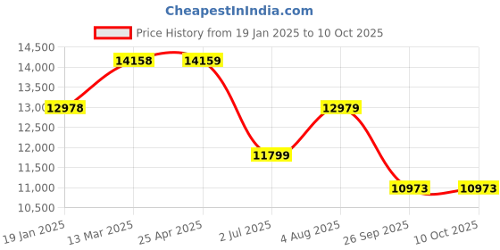 industrybuying.com RS PRO Yellow Multiple Effect Beacon Unit 240 V AC LED Bulb AC, 1902909 rs pro Price History Graph from 19 Jan 2025 to 10 Oct 2025