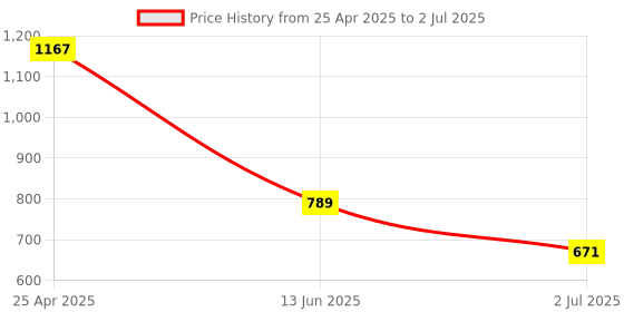 industrybuying.com RS PRO Yellow Panel Mount Indicator 110V AC, Mounting Hole Size 8 mm, Termination Type Solder Tab, Model No 207129 rs pro Price History Graph from 25 Apr 2025 to 2 Jul 2025