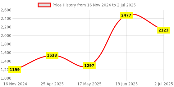 industrybuying.com RS PRO Yellow Panel Mount Indicator 110V AC, Mounting Hole Size 8 mm, Termination Type Solder Tab, Model No 211077 rs pro Price History Graph from 16 Nov 2024 to 2 Jul 2025