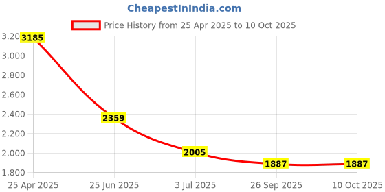 industrybuying.com RS PRO Yellow Panel Mount Indicator 110V DC, Mounting Hole Size 14 mm, IP Rating IP67, Model No 8332891 rs pro Price History Graph from 25 Apr 2025 to 10 Oct 2025