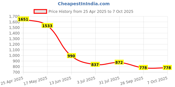 industrybuying.com RS PRO Yellow Panel Mount Indicator 12 V, Mounting Hole Size 14 mm, IP Rating IP67, Model No 208122 rs pro Price History Graph from 25 Apr 2025 to 7 Oct 2025