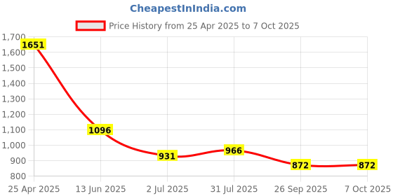 industrybuying.com RS PRO Yellow Panel Mount Indicator 12 V, Mounting Hole Size 14 mm, IP Rating IP67, Model No 210692 rs pro Price History Graph from 25 Apr 2025 to 6 Oct 2025