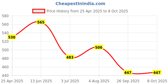 industrybuying.com RS PRO Yellow Panel Mount Indicator 12V AC, Mounting Hole Size 8 mm, Termination Type Solder Tab, Model No 207040 rs pro Price History Graph from 25 Apr 2025 to 8 Oct 2025
