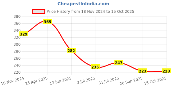 industrybuying.com RS PRO Yellow Panel Mount Indicator 12V DC, Mounting Hole Size 12 mm, Termination Type Lead Wires, Model No 209024 rs pro Price History Graph from 18 Nov 2024 to 14 Oct 2025