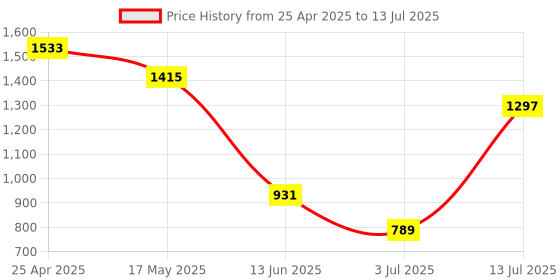 industrybuying.com RS PRO Yellow Panel Mount Indicator 12V DC, Mounting Hole Size 14 mm, Termination Type Faston, Solder Lug, IP Rating IP67, Model No 1345545 rs pro Price History Graph from 25 Apr 2025 to 13 Jul 2025
